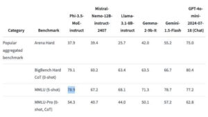 آیا Phi-3.5 می‌تواند بر تخت پادشاهی هوش مصنوعی بنشیند؟