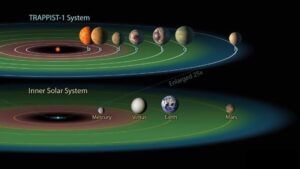نگاهی به منظومه TRAPPIST-1 که پس از یافته‌های ناامیدکننده درباره TRAPPIST-1d، اکنون تمرکز جستجوی حیات به سیارات بیرونی‌تر مانند TRAPPIST-1e و f معطوف شده است.