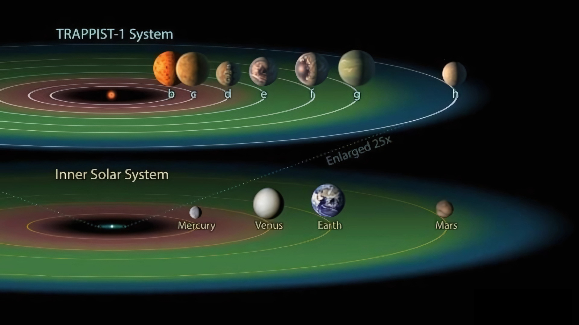 نگاهی به منظومه TRAPPIST-1 که پس از یافته‌های ناامیدکننده درباره TRAPPIST-1d، اکنون تمرکز جستجوی حیات به سیارات بیرونی‌تر مانند TRAPPIST-1e و f معطوف شده است.