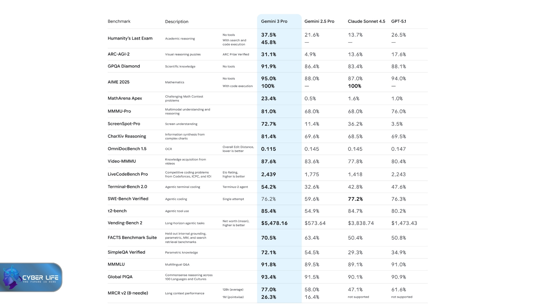 Gemini 3 Pro و حالت Deep Think با قابلیت‌های استدلال پیشرفته و چندوجهی.