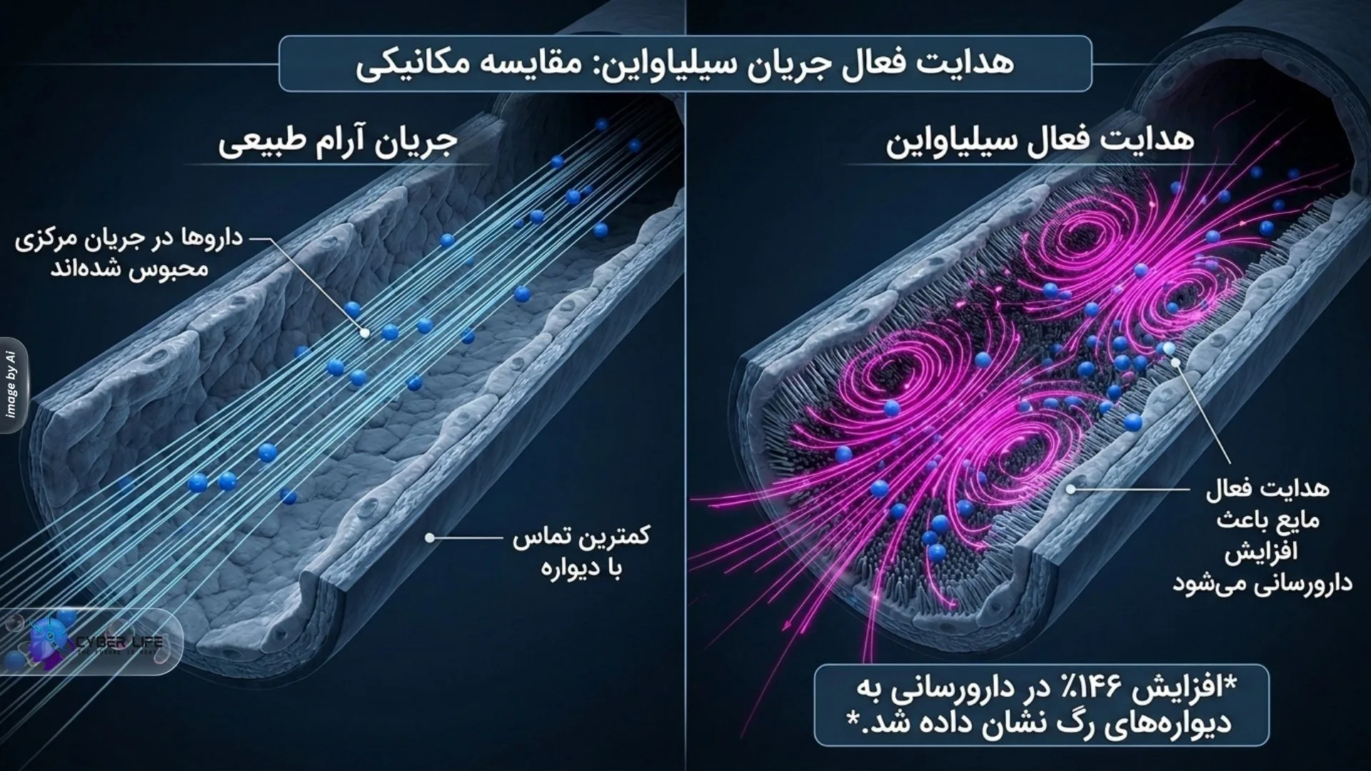 مقایسه افزایش ۱۴۶ درصدی انتقال دارو به دیواره عروق با فعال‌سازی میکروربات CiliaVine