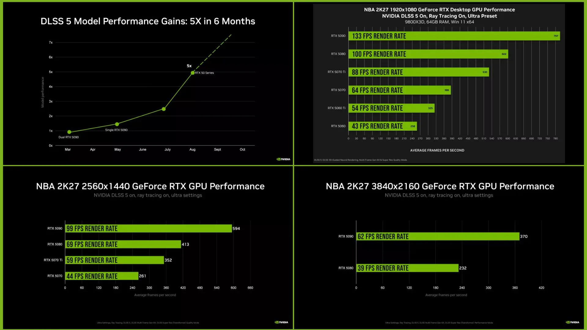 بنچمارک نرخ فریم کارت گرافیک Nvidia RTX 5090 در وضوح 4K با فعالسازی DLSS 5